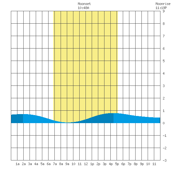 Bon Secour tide chart for Friday, January 13, 2023