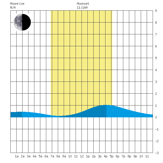 Bon Secour tide chart for Saturday, January 14, 2023