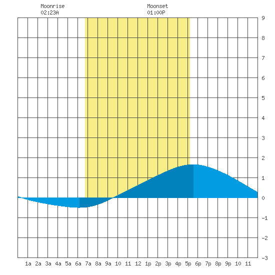Bon Secour tide chart for Tuesday, January 17, 2023