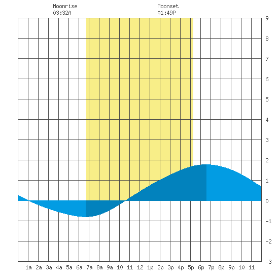 Bon Secour tide chart for Wednesday, January 18, 2023