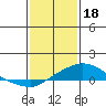 Bon Secour tide chart for Wednesday, January 18, 2023