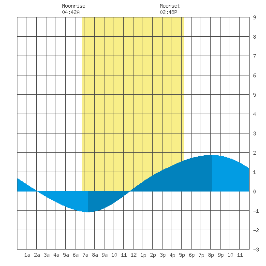 Bon Secour tide chart for Thursday, January 19, 2023