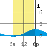 Bon Secour tide chart for Sunday, January 1, 2023
