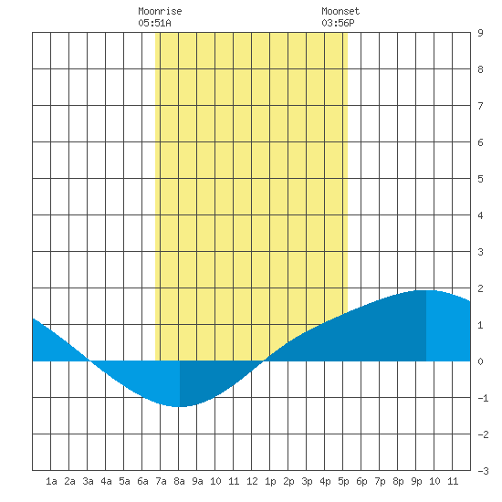 Bon Secour tide chart for Friday, January 20, 2023