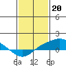 Bon Secour tide chart for Friday, January 20, 2023