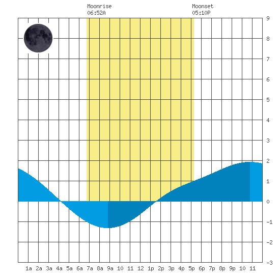 Bon Secour tide chart for Saturday, January 21, 2023
