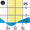 Bon Secour tide chart for Saturday, January 21, 2023