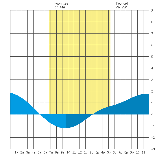 Bon Secour tide chart for Sunday, January 22, 2023