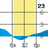 Bon Secour tide chart for Monday, January 23, 2023
