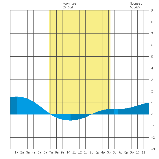 Bon Secour tide chart for Tuesday, January 24, 2023