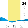 Bon Secour tide chart for Tuesday, January 24, 2023