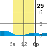 Bon Secour tide chart for Wednesday, January 25, 2023