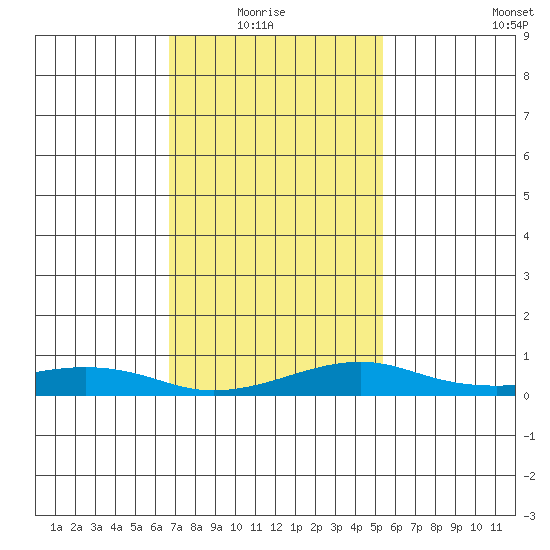 Bon Secour tide chart for Thursday, January 26, 2023
