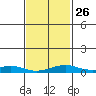 Bon Secour tide chart for Thursday, January 26, 2023