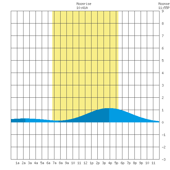 Bon Secour tide chart for Friday, January 27, 2023
