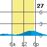 Bon Secour tide chart for Friday, January 27, 2023