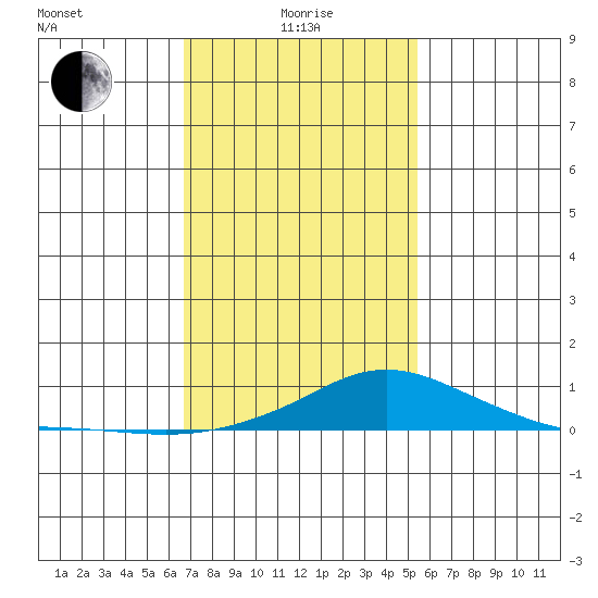 Bon Secour tide chart for Saturday, January 28, 2023