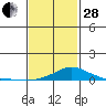 Bon Secour tide chart for Saturday, January 28, 2023