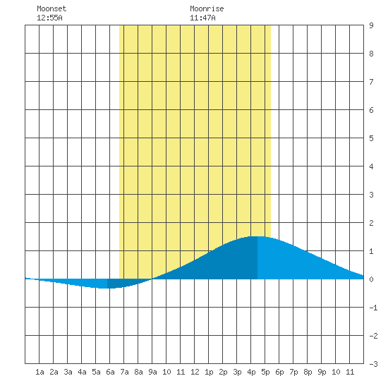 Bon Secour tide chart for Sunday, January 29, 2023