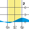 Bon Secour tide chart for Monday, January 2, 2023