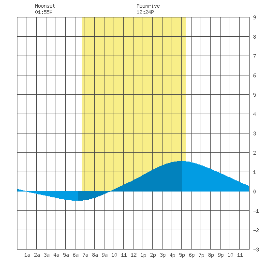 Bon Secour tide chart for Monday, January 30, 2023