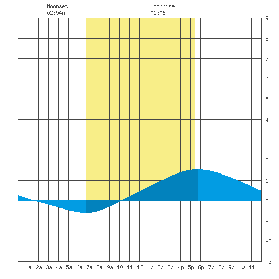 Bon Secour tide chart for Tuesday, January 31, 2023