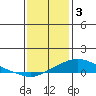Bon Secour tide chart for Tuesday, January 3, 2023
