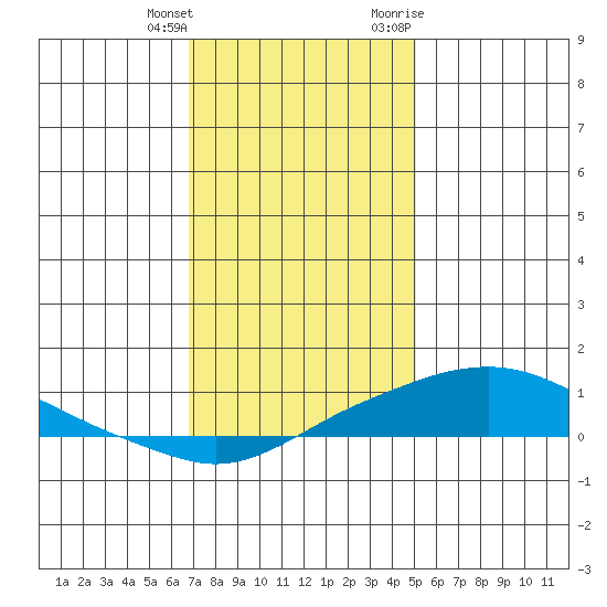 Bon Secour tide chart for Wednesday, January 4, 2023