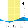 Bon Secour tide chart for Wednesday, January 4, 2023