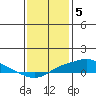 Bon Secour tide chart for Thursday, January 5, 2023