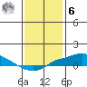 Bon Secour tide chart for Friday, January 6, 2023