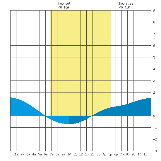 Bon Secour tide chart for Sunday, January 8, 2023