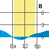 Bon Secour tide chart for Sunday, January 8, 2023