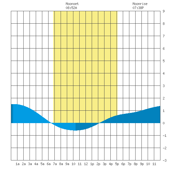 Bon Secour tide chart for Monday, January 9, 2023