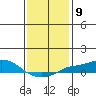 Bon Secour tide chart for Monday, January 9, 2023