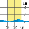 Bon Secour tide chart for Friday, February 10, 2023