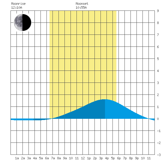 Bon Secour tide chart for Monday, February 13, 2023