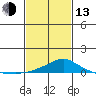 Bon Secour tide chart for Monday, February 13, 2023