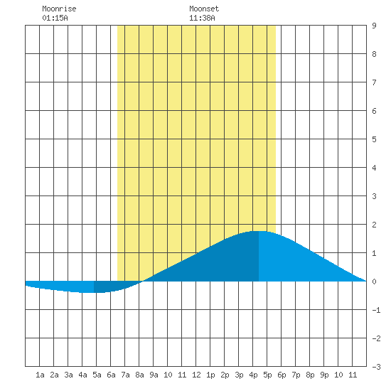 Bon Secour tide chart for Tuesday, February 14, 2023