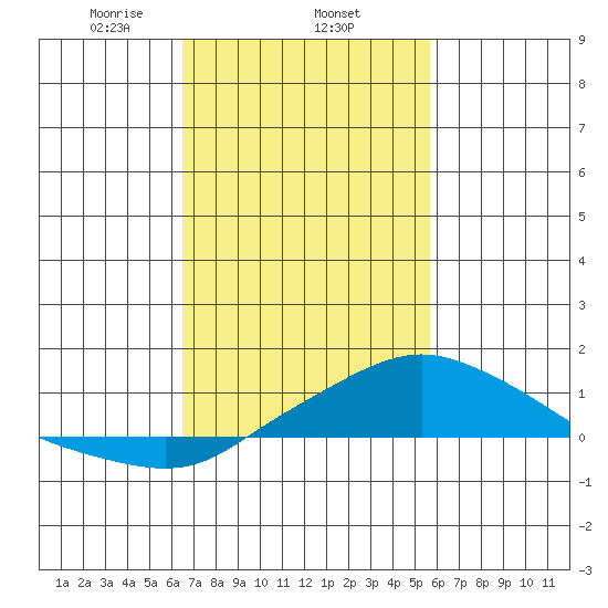 Bon Secour tide chart for Wednesday, February 15, 2023
