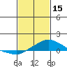 Bon Secour tide chart for Wednesday, February 15, 2023