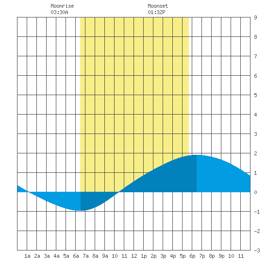 Bon Secour tide chart for Thursday, February 16, 2023
