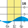 Bon Secour tide chart for Thursday, February 16, 2023