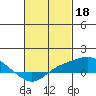 Bon Secour tide chart for Saturday, February 18, 2023