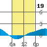 Bon Secour tide chart for Sunday, February 19, 2023