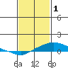 Bon Secour tide chart for Wednesday, February 1, 2023