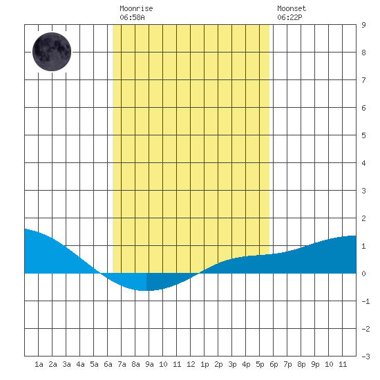 Bon Secour tide chart for Monday, February 20, 2023