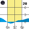 Bon Secour tide chart for Monday, February 20, 2023