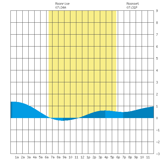 Bon Secour tide chart for Tuesday, February 21, 2023