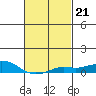 Bon Secour tide chart for Tuesday, February 21, 2023